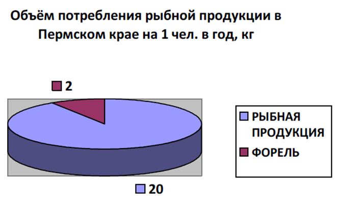 Объѐм потребления рыбной продукции в Пермском крае на 1 чел. в год