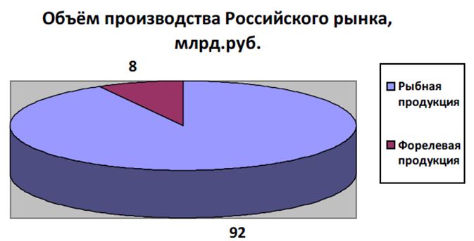 Объем производства рыбной продукции на российском рынке, млрд.руб.