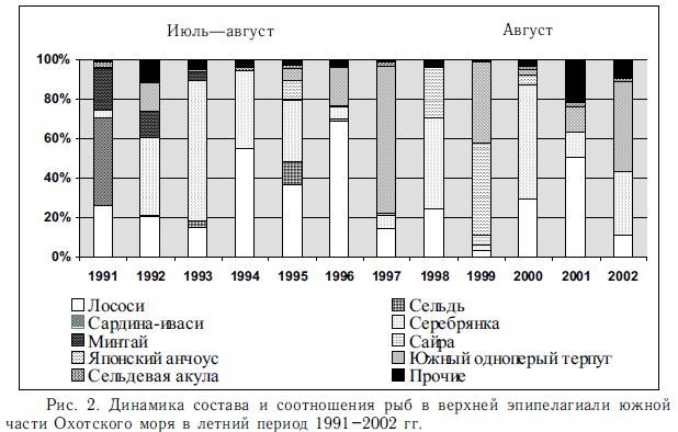 Рис. 2. Динамика состава и соотношения рыб в верхней эпипелагиали южной части Охотского моря в летний период 1991-2002 гг.