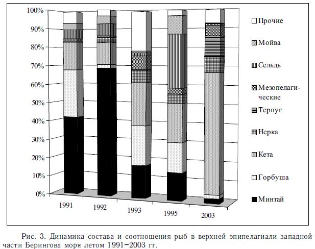 Рис. 3. Динамика состава и соотношения рыб в верхней эпипелагиали западной части Берингова моря летом 1991-2003 гг.