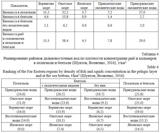 Среднемноголетние (1977-2010 гг.) биомассы рыб и кальмаров в пелагиали и бентали дальневосточных российских вод (Шунтов, Волвенко, 2015), млн т