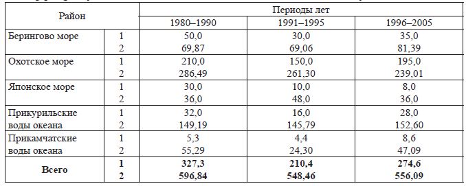 Многолетняя динамика среднегодового потребления пищи (1) и биомасса макропланктона (2) в эпипелагиали (0-200 м) в различных районах российских вод (Шунтов, Темных, 2011а), млн т