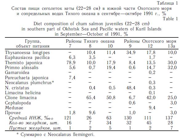 Состав пищи сеголеток кеты (22-28 см) в южной части Охотского моря и сопредельных водах Тихого океана в сентябре—октябре 1991 г., %
