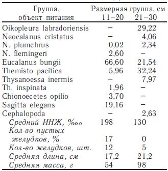 Состав пищевого рациона сеголеток кеты в западной части Берингова моря 26.09-19.10.2000 г., %