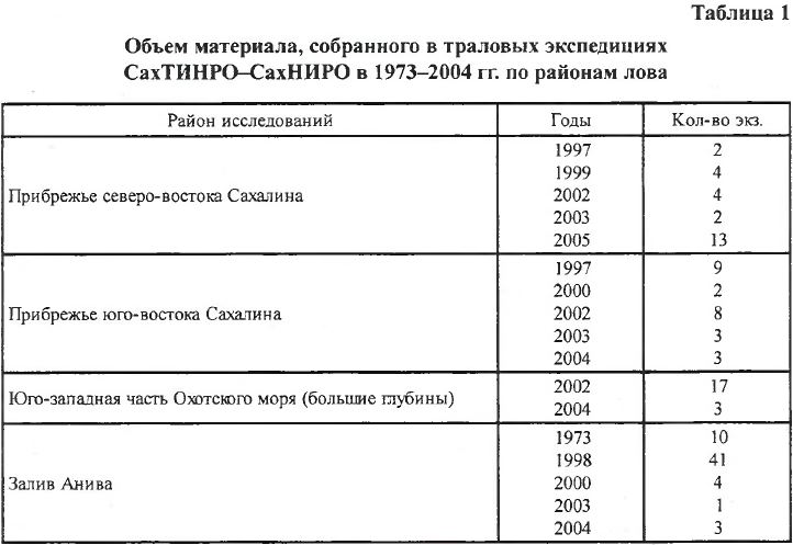 Объем материала, собранного в траловых экспедициях СахТИНРО-СахНИРО в 1973-2004 гг. по районам лова