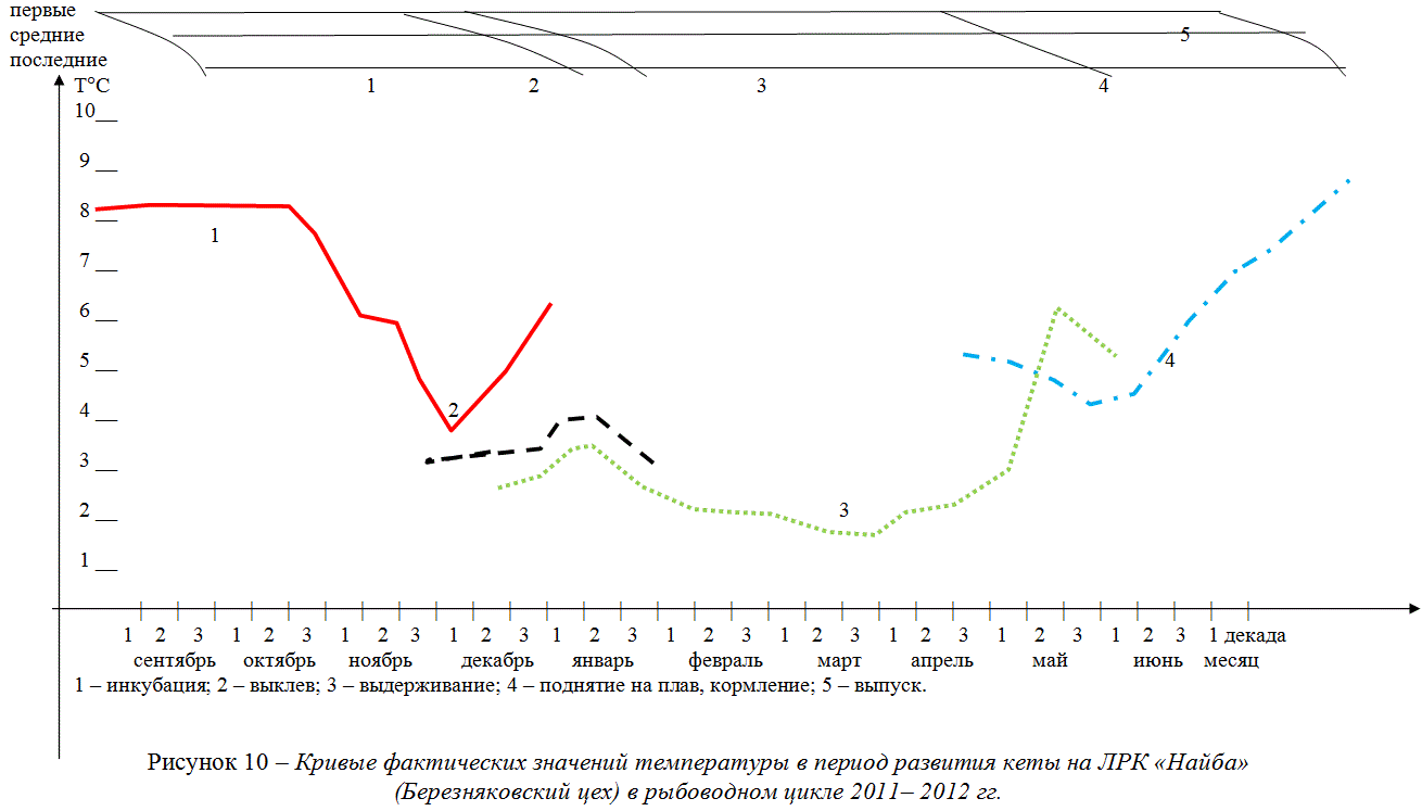 Кривые фактических значений температуры в период развития кеты на ЛРК «Найба»