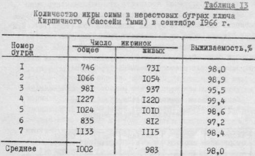 Количество икры силы в нерестовых буграх ключа Кирпичного (бассейн Тыми) в сентябре 1966 г.