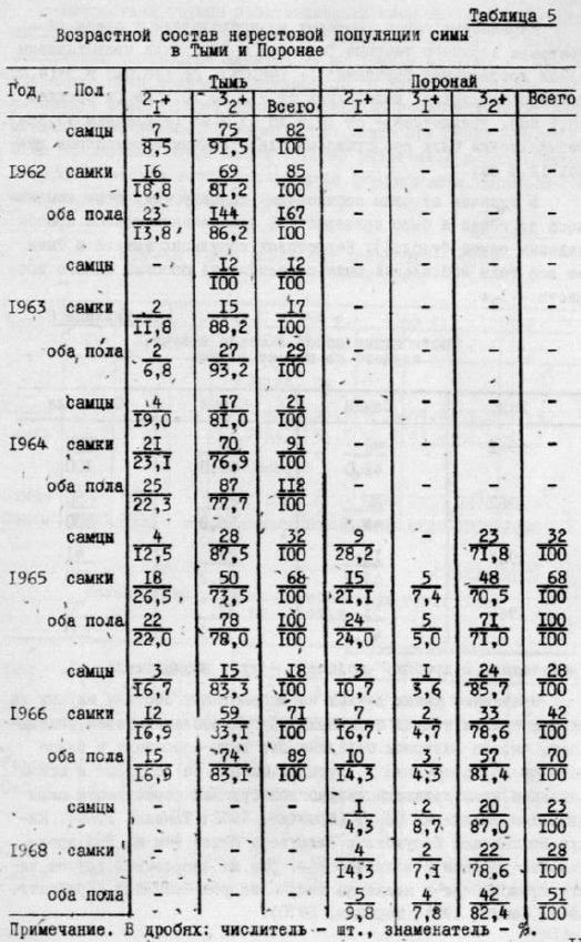 Возрастной состав нерестовой популяции симы в Тыми и Поронае