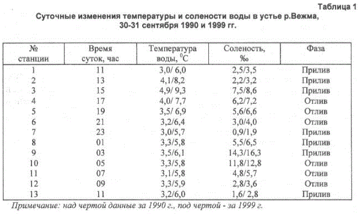 Таблица 1 Суточные изменения температуры и солености воды в устье p.Вежма, 30-31 сентября 1990 и 1999 гг.
