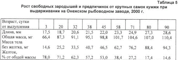 Таблица 5 Рост свободных зародышей и предличинок от крупных самок кумжи при выдерживании на Онежском рыбоводном заводе, 2000 г.