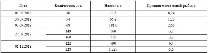 Показатели роста молоди черноморской кумжи с июня по ноябрь 2018 г.