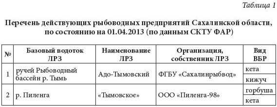 Перечень действующих рыбоводных предприятий Сахалинской области, по состоянию на 01.04.2013 (по данным СКТУ ФАР)