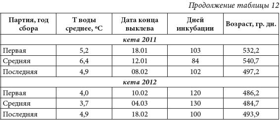 Показатели оптимальных значений средней температуры воды в питомнике в период выклева, количество дней инкубации и возраст горбуши и кеты на Курильском ЛРЗ в 2011–2012 гг.