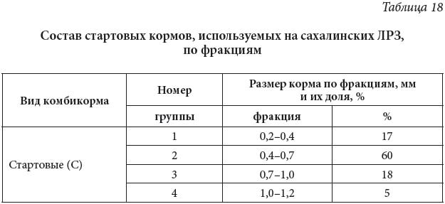 Состав стартовых кормов, используемых на сахалинских ЛРЗ, по фракциям