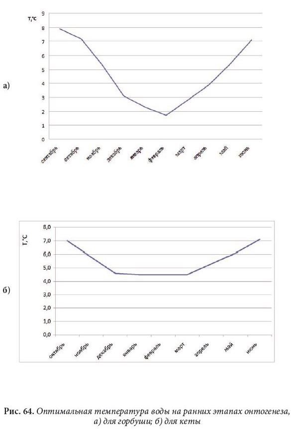 Оптимальная температура воды на ранних этапах онтогенеза, а) для горбуши; б) для кеты