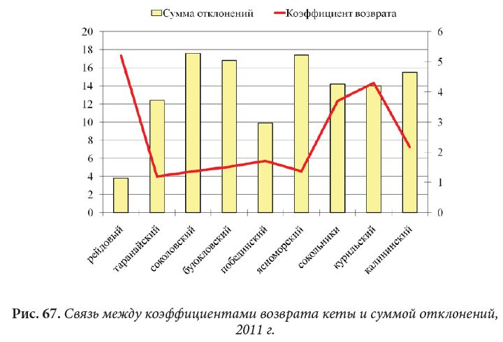 Связь между коэффициентами возврата кеты и суммой отклонений, 2011 г.