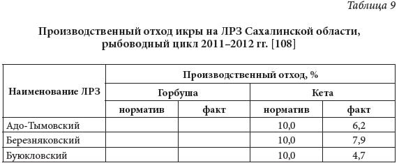 Производственный отход икры на ЛРЗ Сахалинской области, рыбоводный цикл 2011–2012 гг.