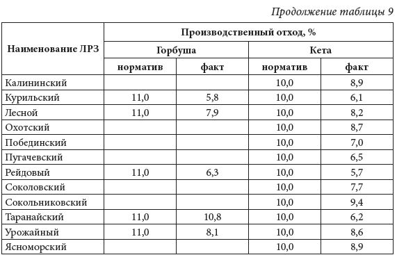 Производственный отход икры на ЛРЗ Сахалинской области, рыбоводный цикл 2011–2012 гг.