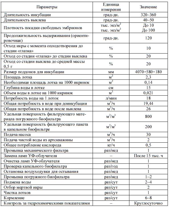 Таблица 1. Технологические параметры доинкубации и подращивания личинок радужной форели