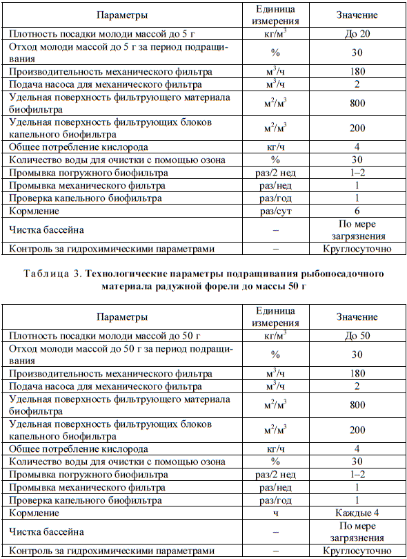 Таблица 2. Технологические параметры подращивания рыбопосадочного материала радужной форели до массы 5 г