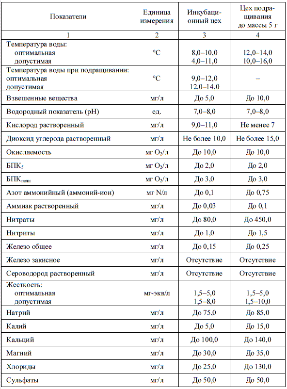 Таблица 3. Технологические параметры подращивания рыбопосадочного материала радужной форели до массы 50 г