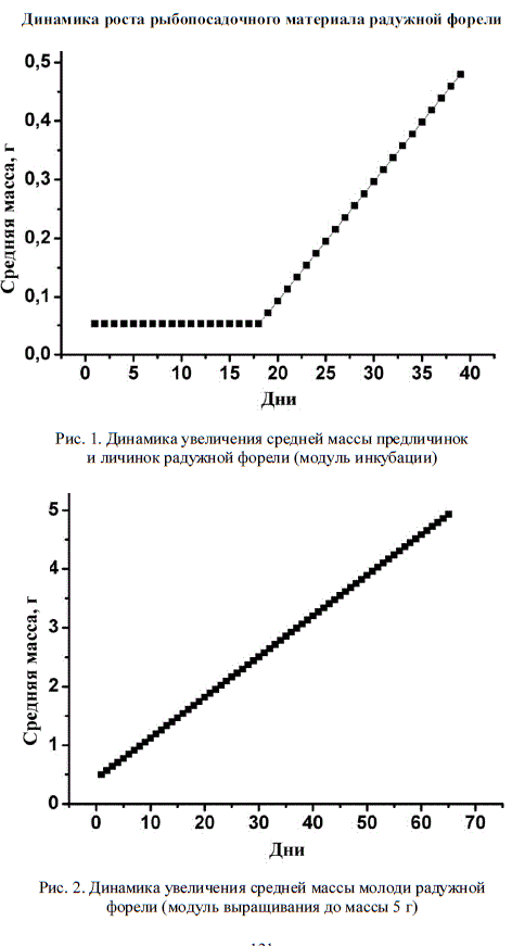 Рис. 1. Динамика увеличения средней массы предличинок и личинок радужной форели (модуль инкубации) Рис. 2. Динамика увеличения средней массы молоди радужной форели (модуль выращивания до массы 5 г)
