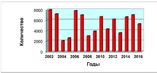 Численность смолтов лосося естественного происхождения, скатившихся из р. Луги в море (данные 2002-2016 гг.)