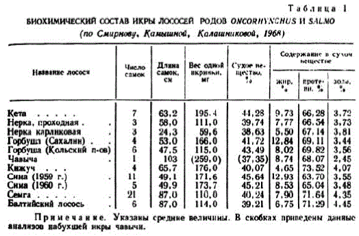 Химический состав рыбы. Химический состав икры. Массовый состав рыбы. Химический состав мяса рыбы.