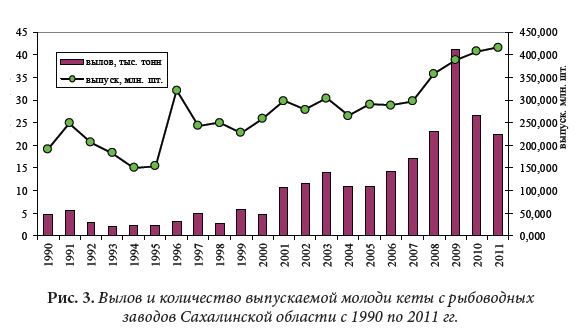 Вылов и количество выпускаемой молоди кеты с рыбоводных заводов Сахалинской области с 1990 по 2011 гг.