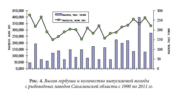 Вылов горбуши и количество выпускаемой молоди с рыбоводных заводов Сахалинской области с 1990 по 2011 гг.