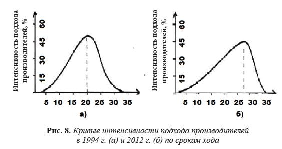 Кривые интенсивности подхода производителей в 1994 г. (а) и 2012 г. (б) по срокам хода